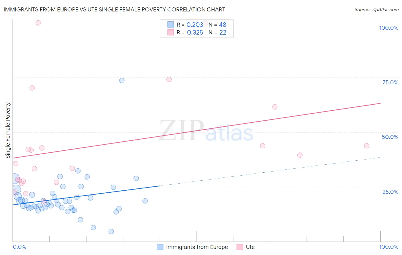 Immigrants from Europe vs Ute Single Female Poverty