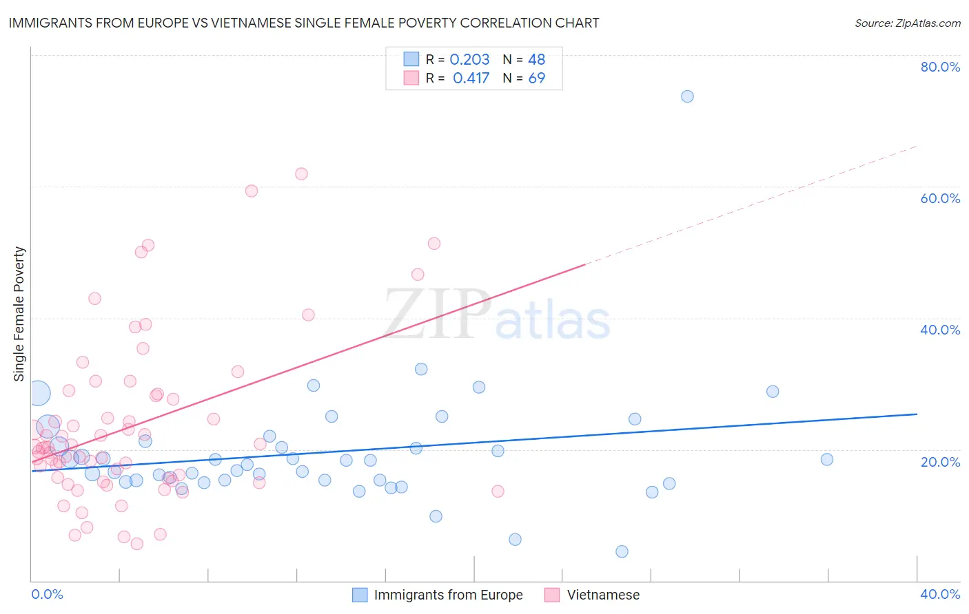 Immigrants from Europe vs Vietnamese Single Female Poverty