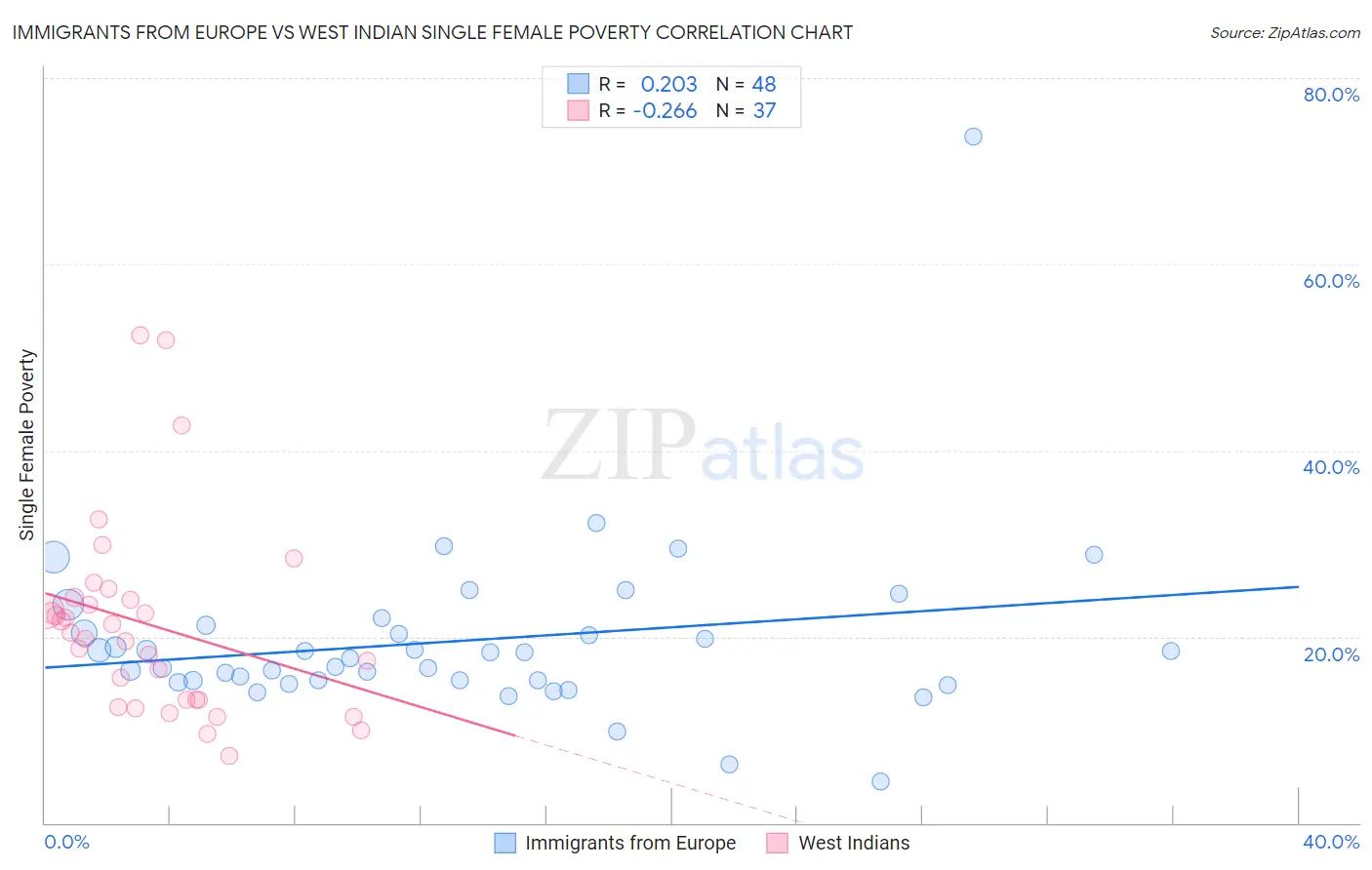 Immigrants from Europe vs West Indian Single Female Poverty