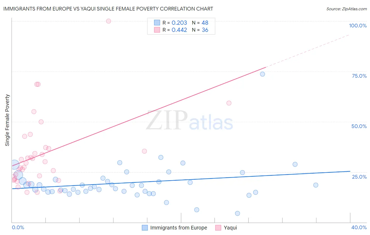 Immigrants from Europe vs Yaqui Single Female Poverty