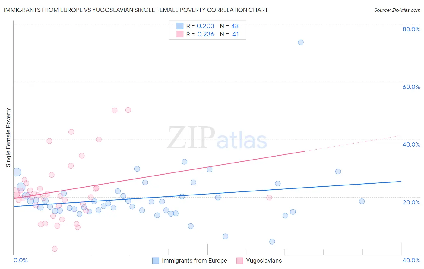 Immigrants from Europe vs Yugoslavian Single Female Poverty