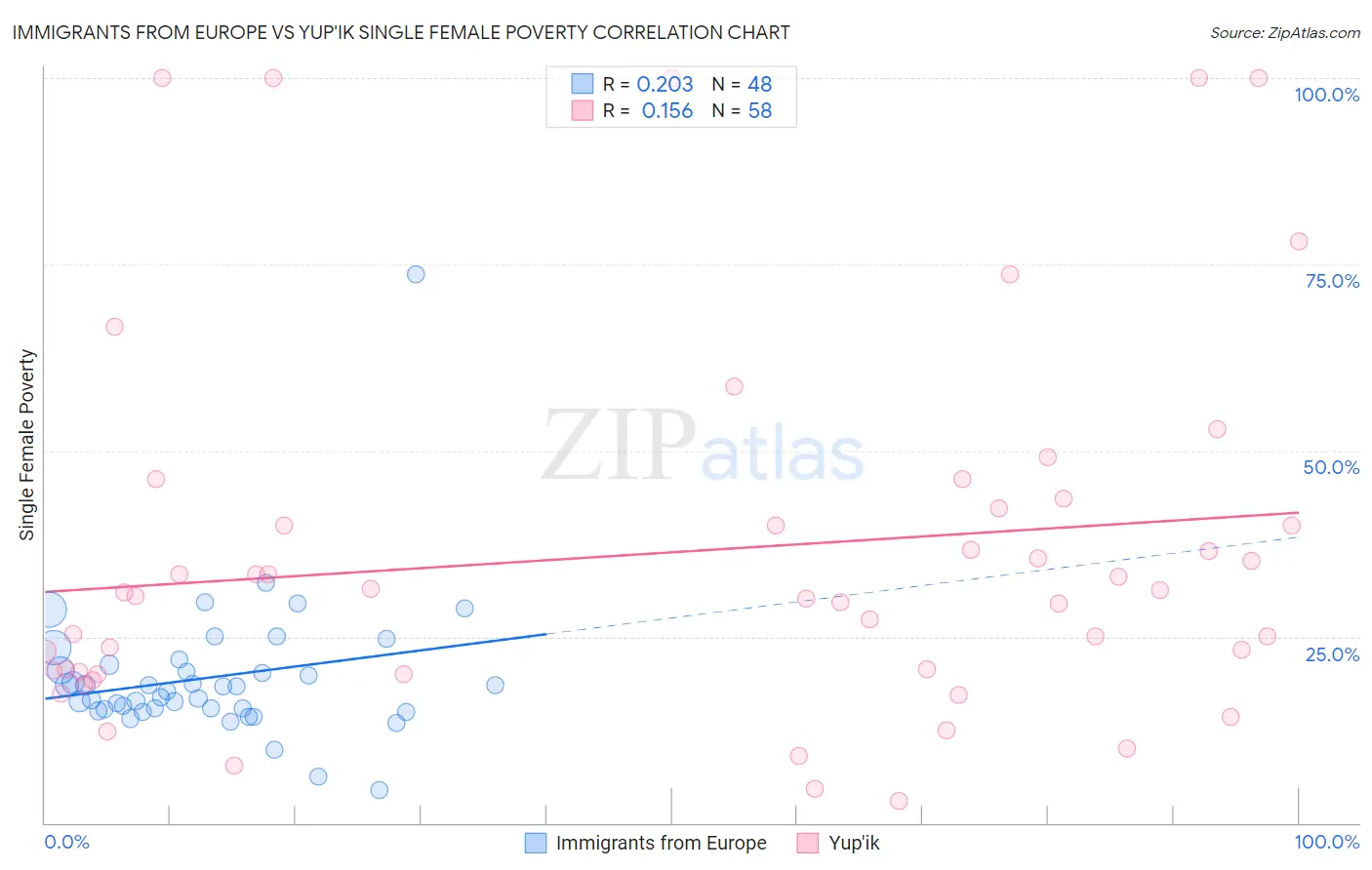 Immigrants from Europe vs Yup'ik Single Female Poverty