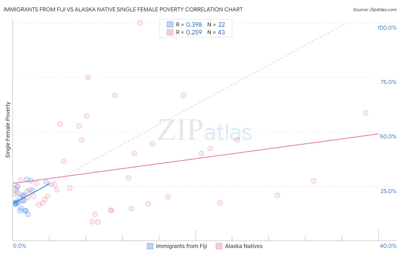 Immigrants from Fiji vs Alaska Native Single Female Poverty