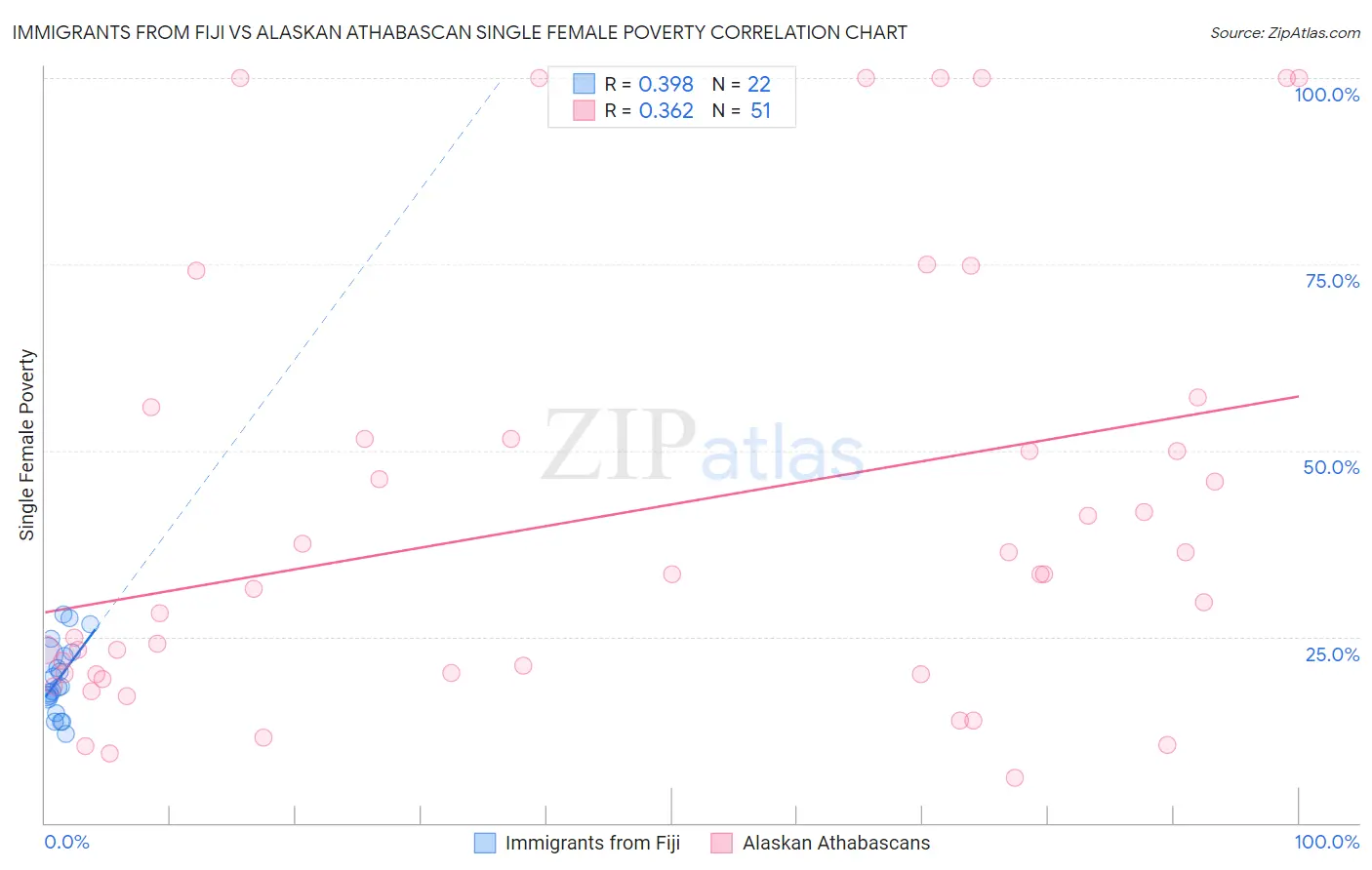 Immigrants from Fiji vs Alaskan Athabascan Single Female Poverty