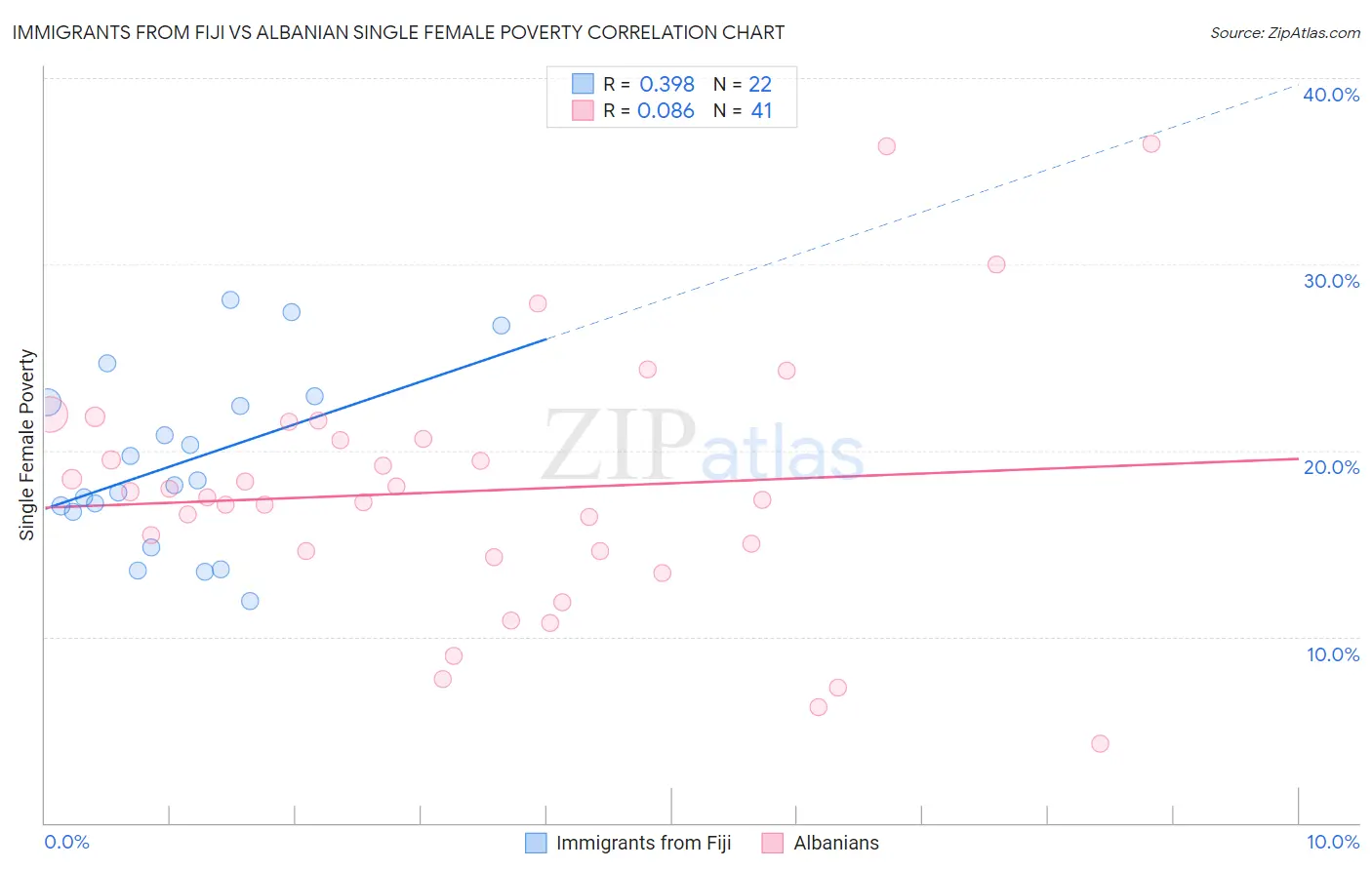 Immigrants from Fiji vs Albanian Single Female Poverty