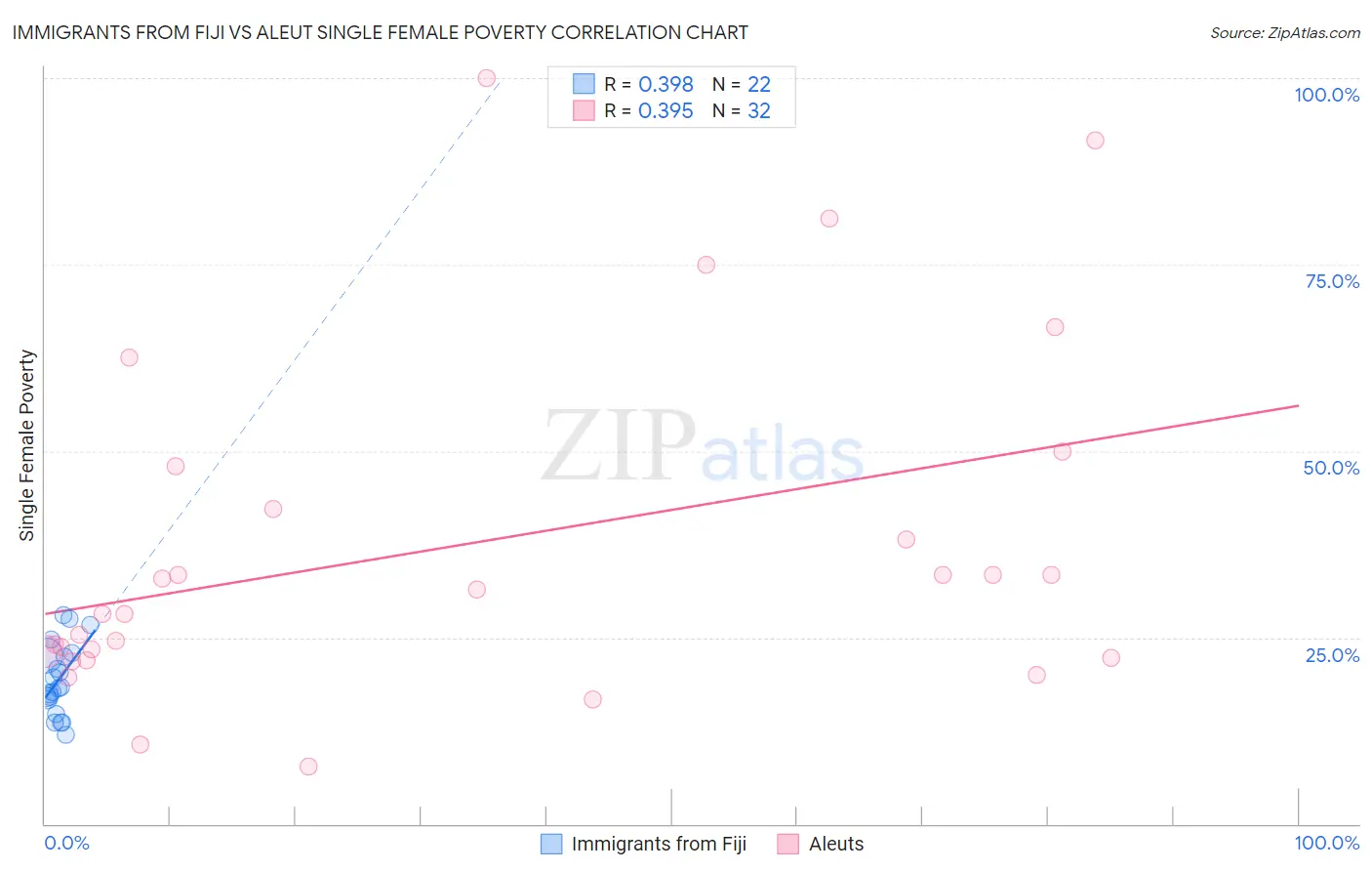 Immigrants from Fiji vs Aleut Single Female Poverty