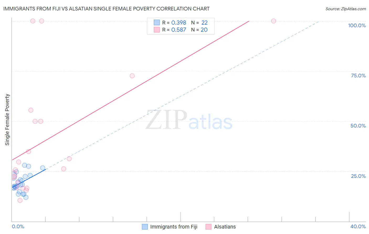 Immigrants from Fiji vs Alsatian Single Female Poverty