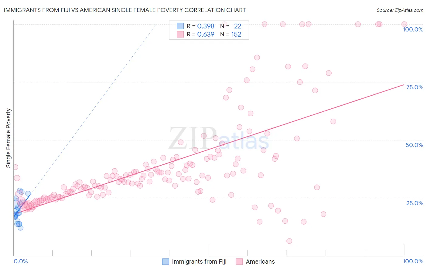 Immigrants from Fiji vs American Single Female Poverty