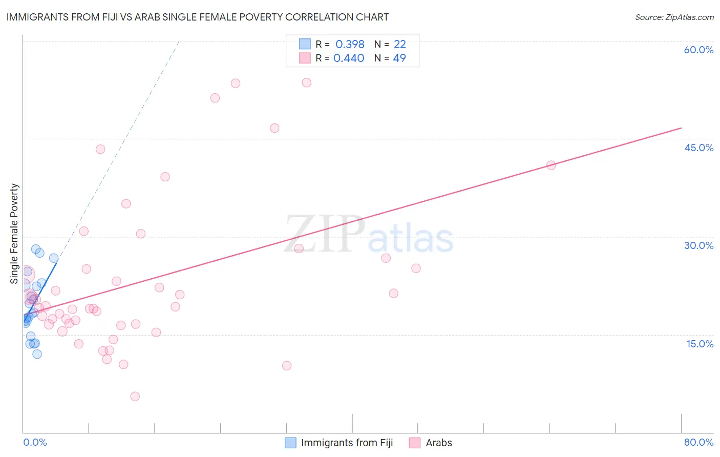 Immigrants from Fiji vs Arab Single Female Poverty