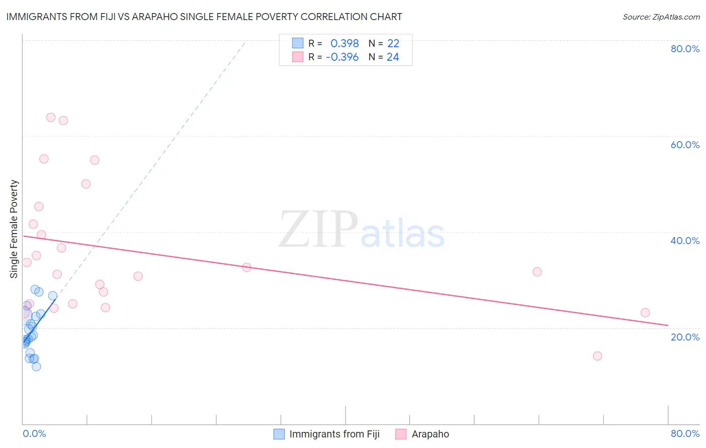 Immigrants from Fiji vs Arapaho Single Female Poverty