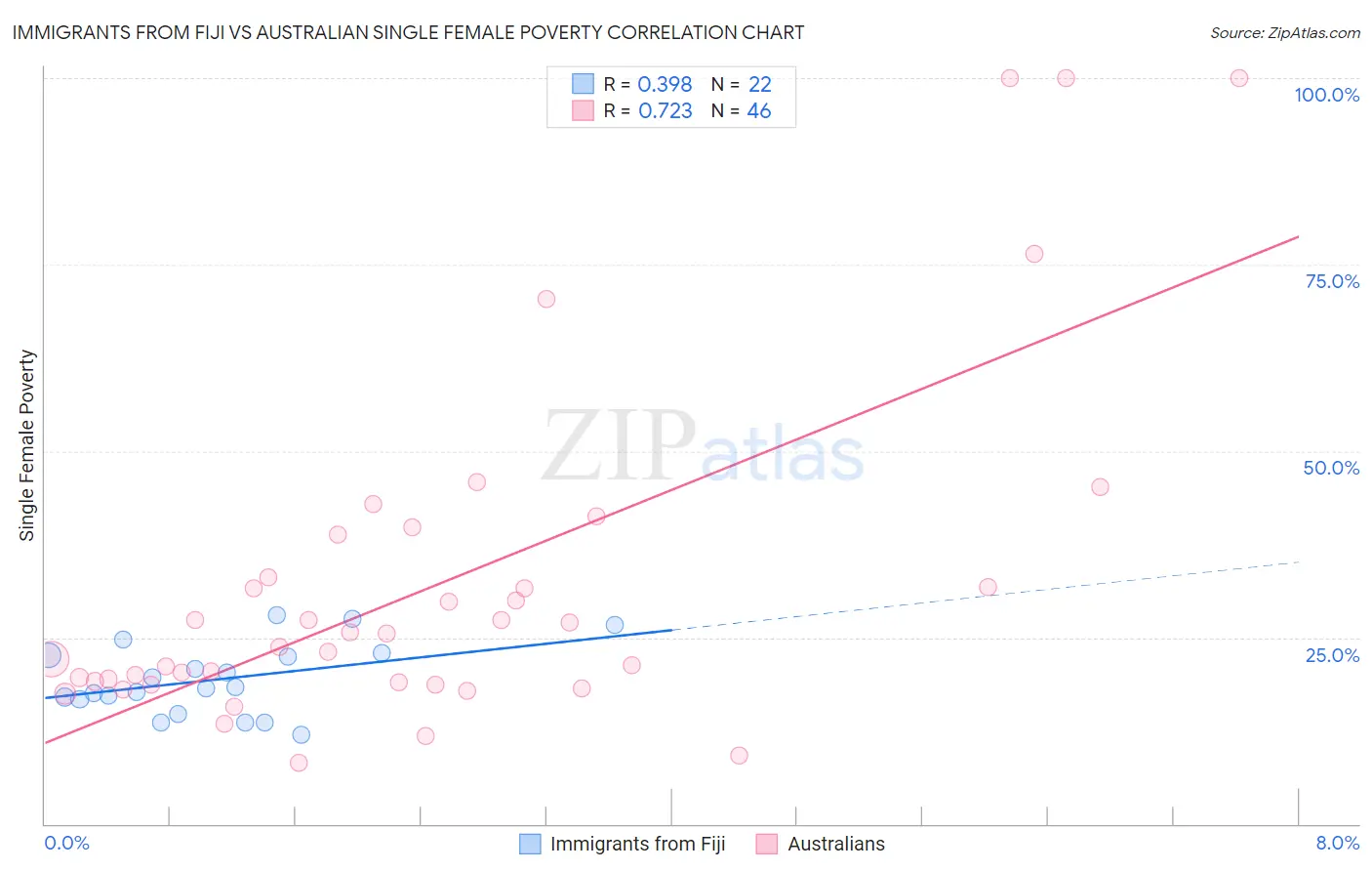 Immigrants from Fiji vs Australian Single Female Poverty