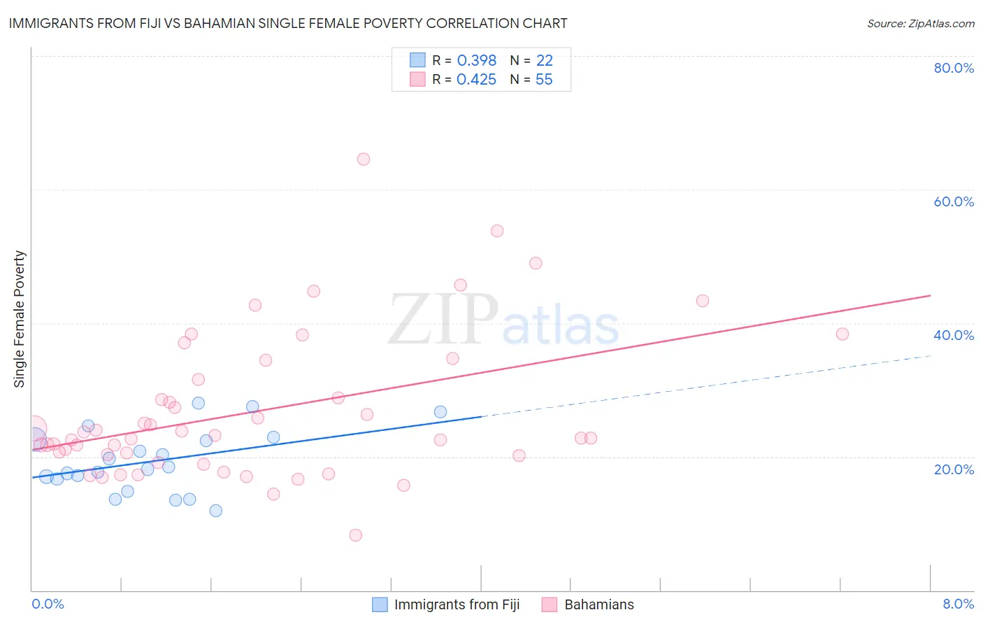 Immigrants from Fiji vs Bahamian Single Female Poverty