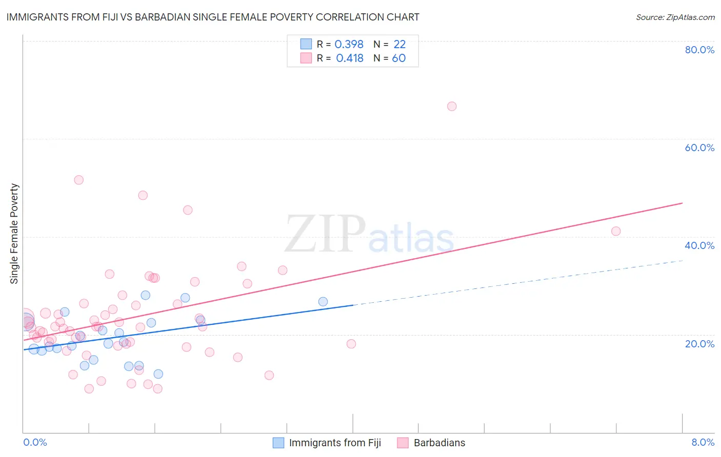Immigrants from Fiji vs Barbadian Single Female Poverty