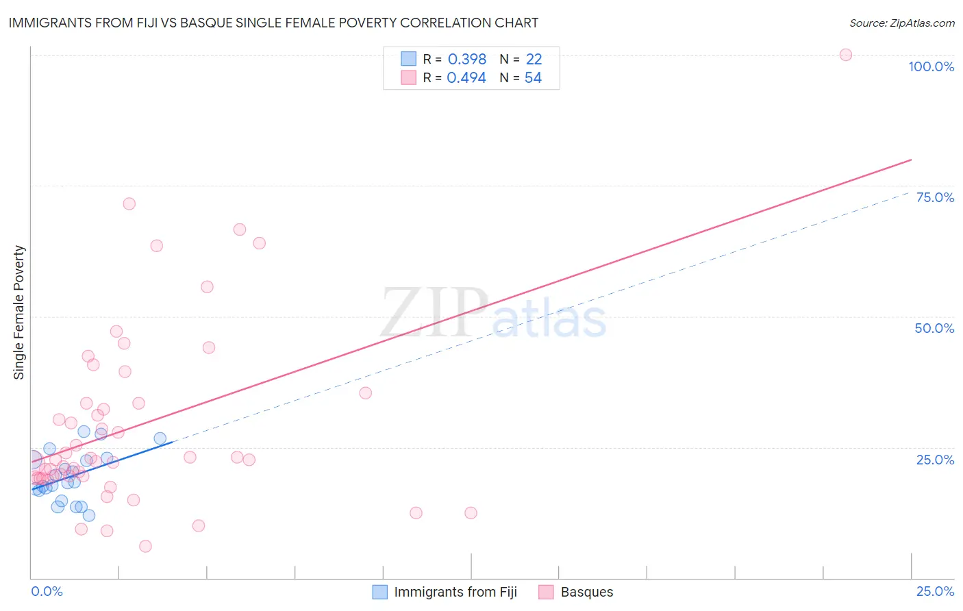 Immigrants from Fiji vs Basque Single Female Poverty