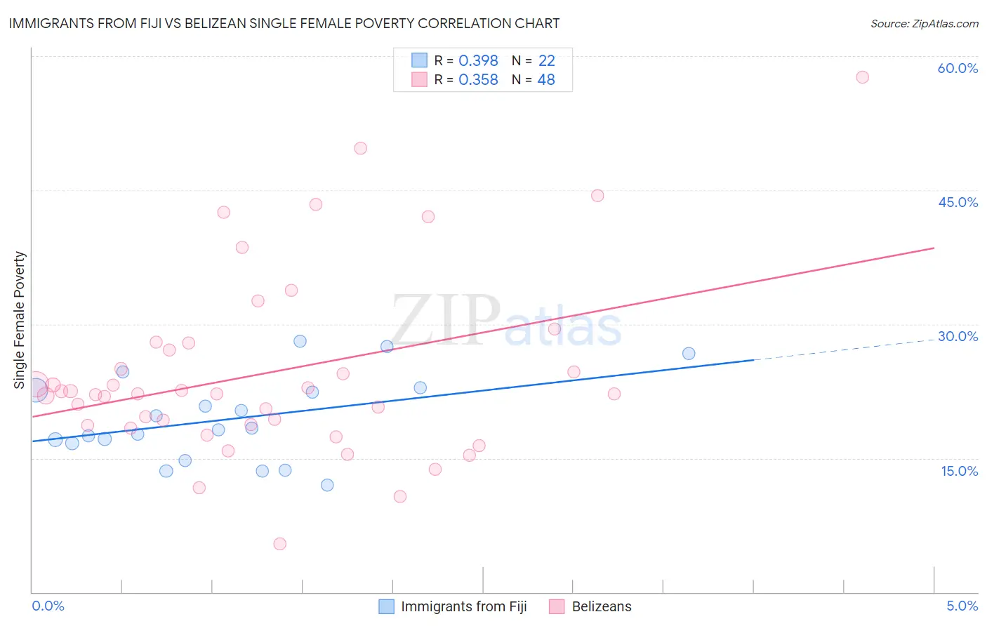 Immigrants from Fiji vs Belizean Single Female Poverty
