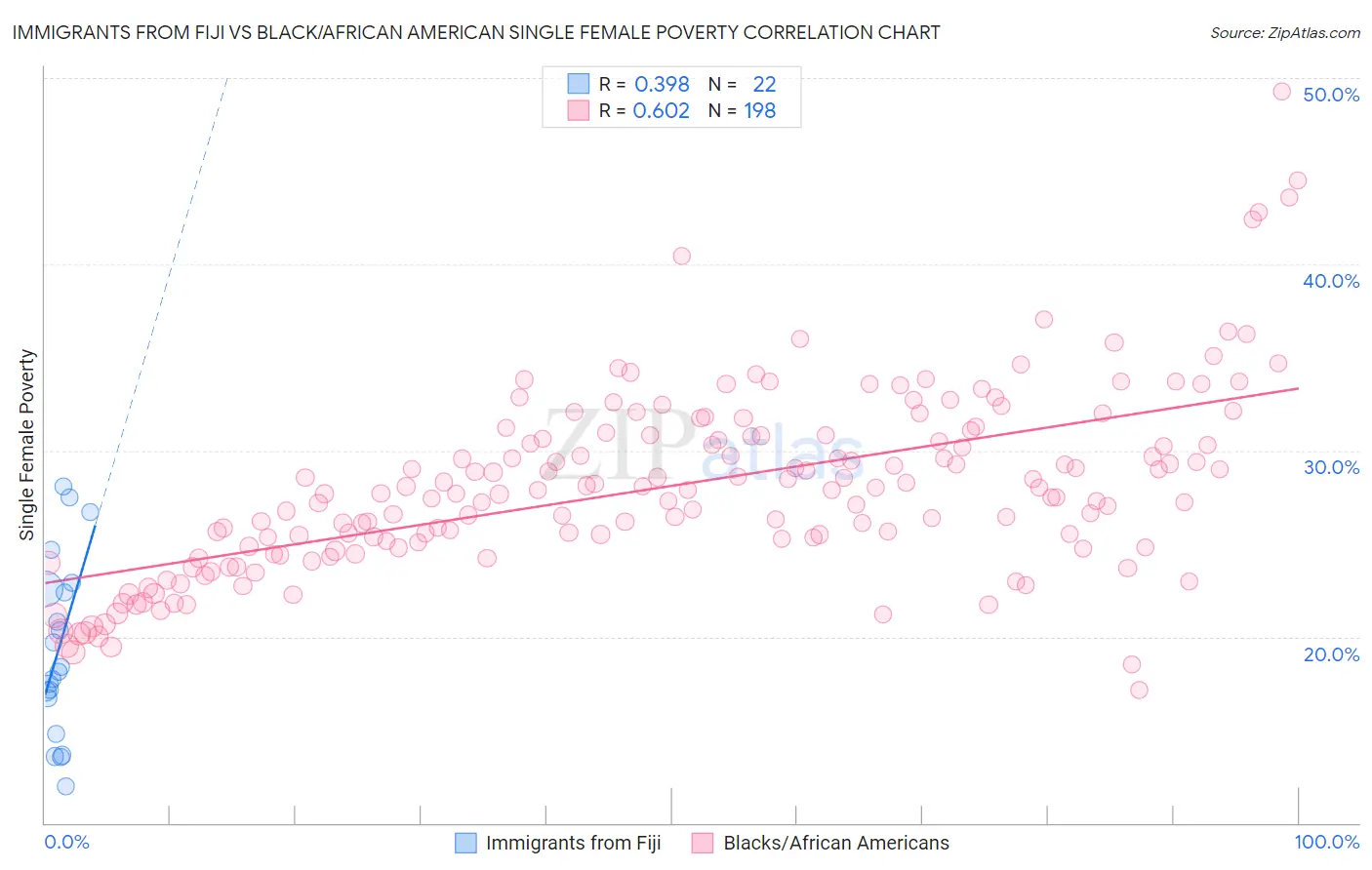 Immigrants from Fiji vs Black/African American Single Female Poverty