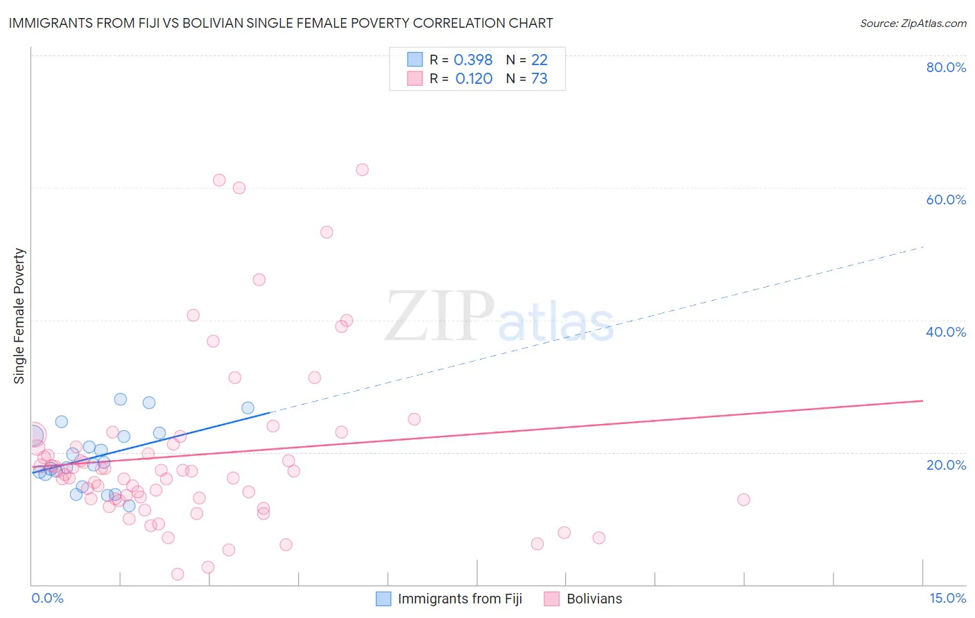 Immigrants from Fiji vs Bolivian Single Female Poverty