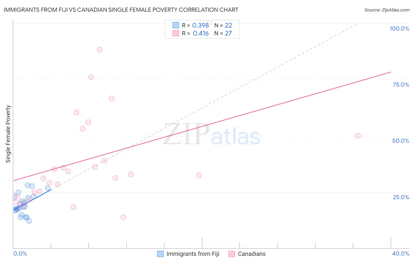 Immigrants from Fiji vs Canadian Single Female Poverty