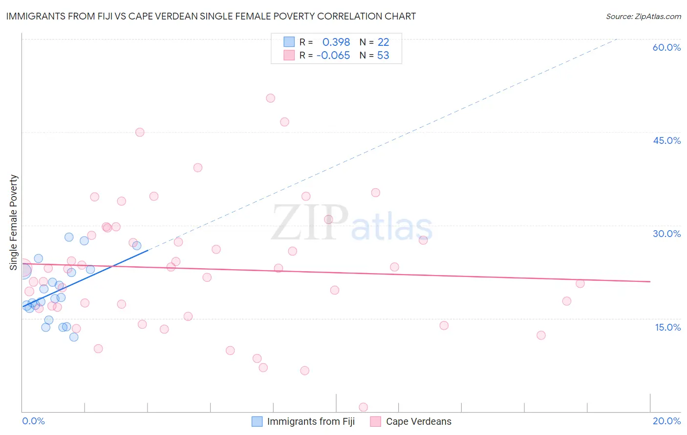 Immigrants from Fiji vs Cape Verdean Single Female Poverty
