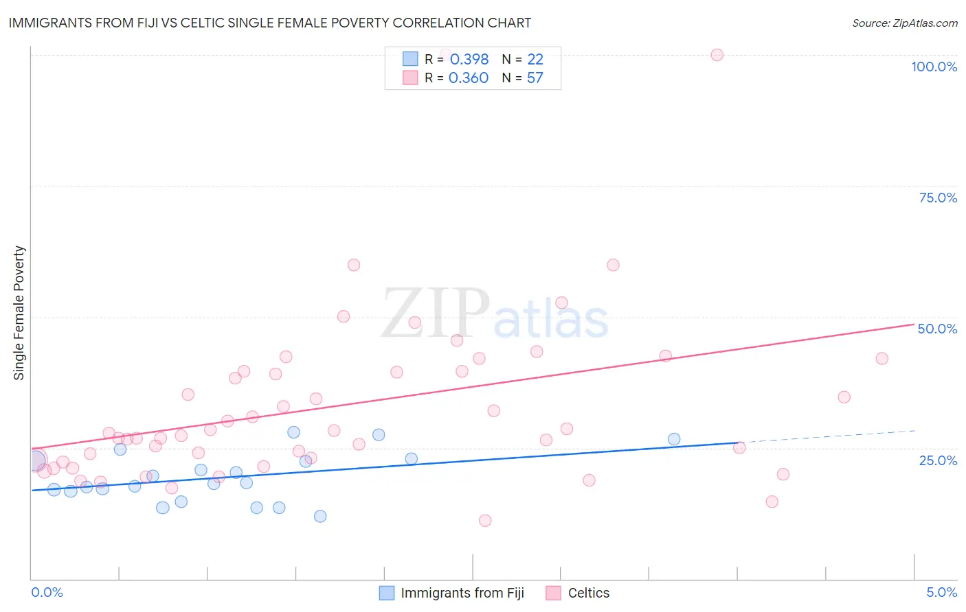 Immigrants from Fiji vs Celtic Single Female Poverty