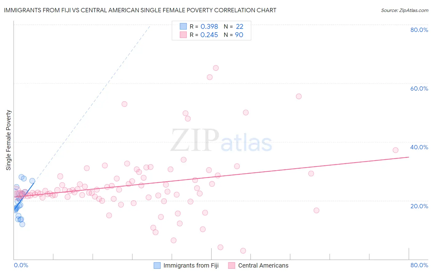 Immigrants from Fiji vs Central American Single Female Poverty