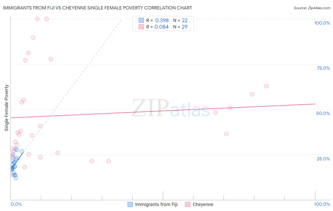 Immigrants from Fiji vs Cheyenne Single Female Poverty