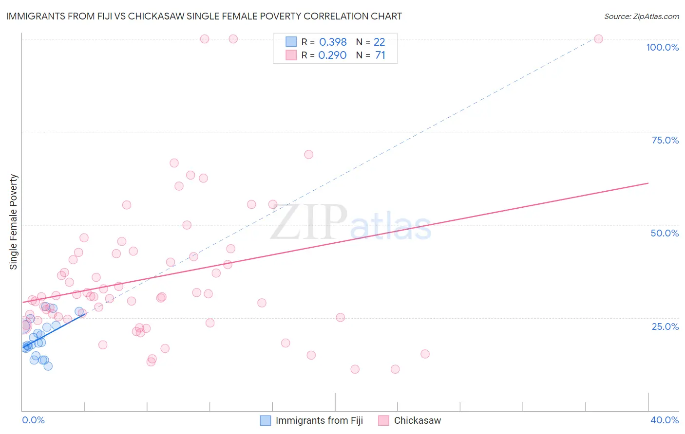 Immigrants from Fiji vs Chickasaw Single Female Poverty
