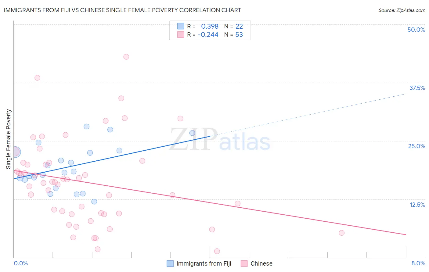 Immigrants from Fiji vs Chinese Single Female Poverty