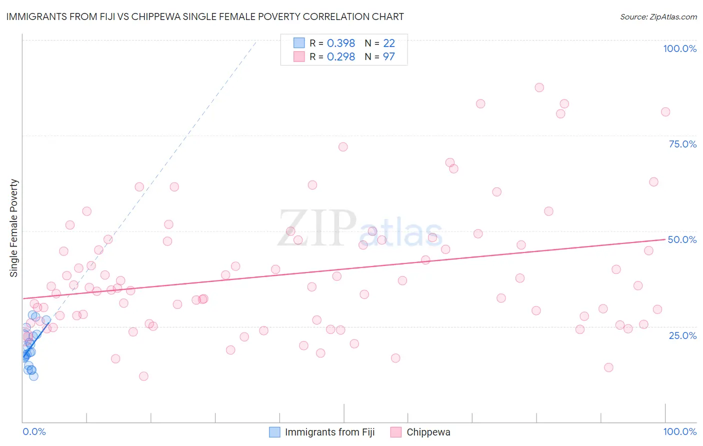 Immigrants from Fiji vs Chippewa Single Female Poverty