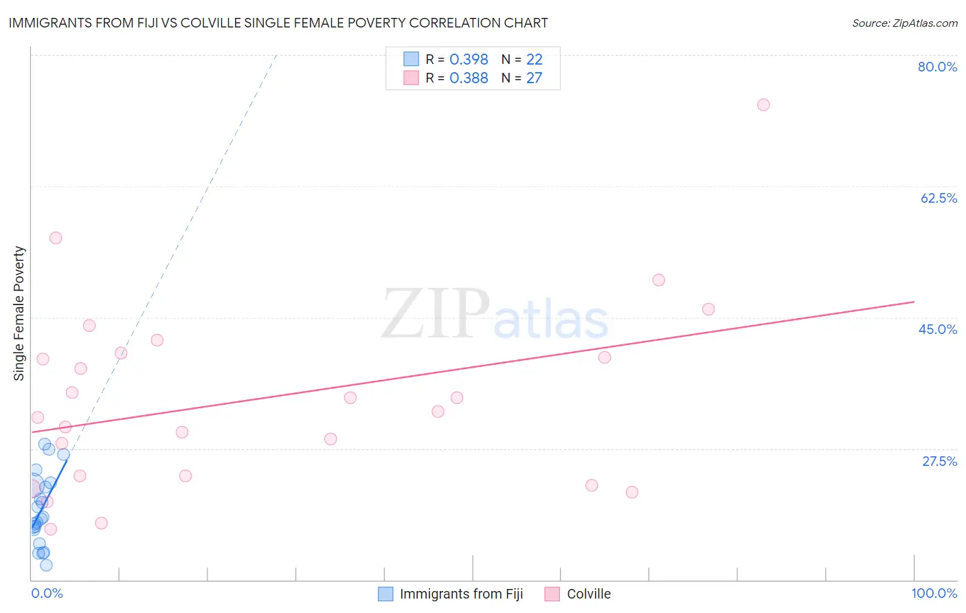 Immigrants from Fiji vs Colville Single Female Poverty