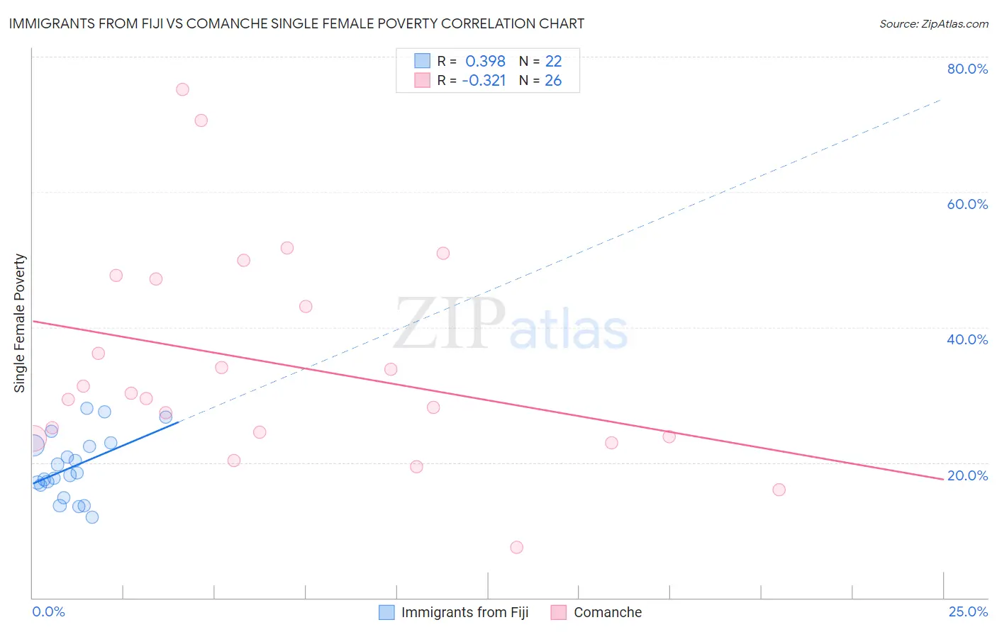 Immigrants from Fiji vs Comanche Single Female Poverty