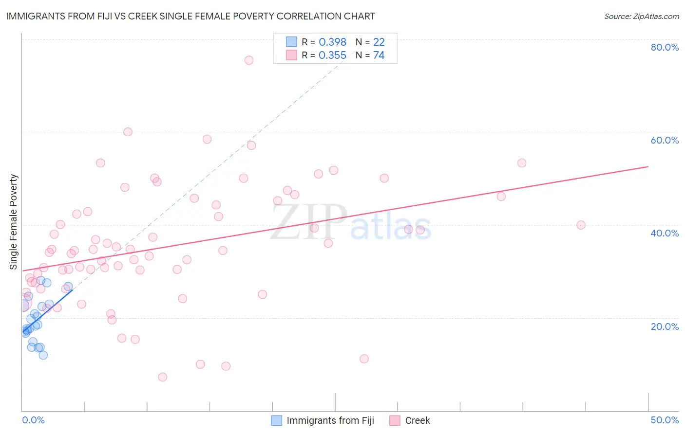 Immigrants from Fiji vs Creek Single Female Poverty