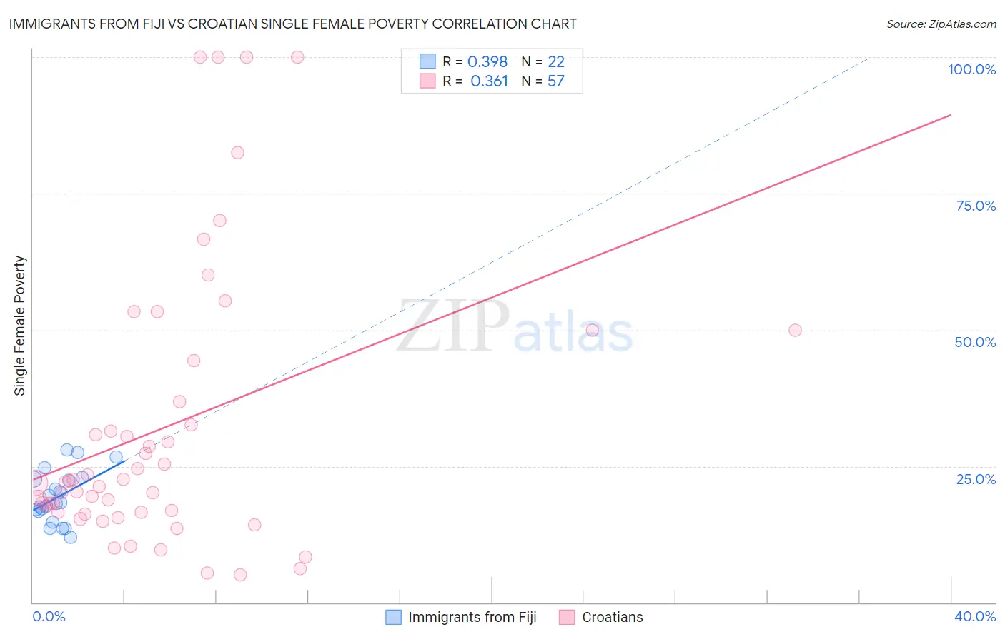 Immigrants from Fiji vs Croatian Single Female Poverty