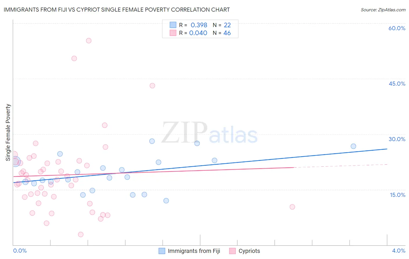 Immigrants from Fiji vs Cypriot Single Female Poverty