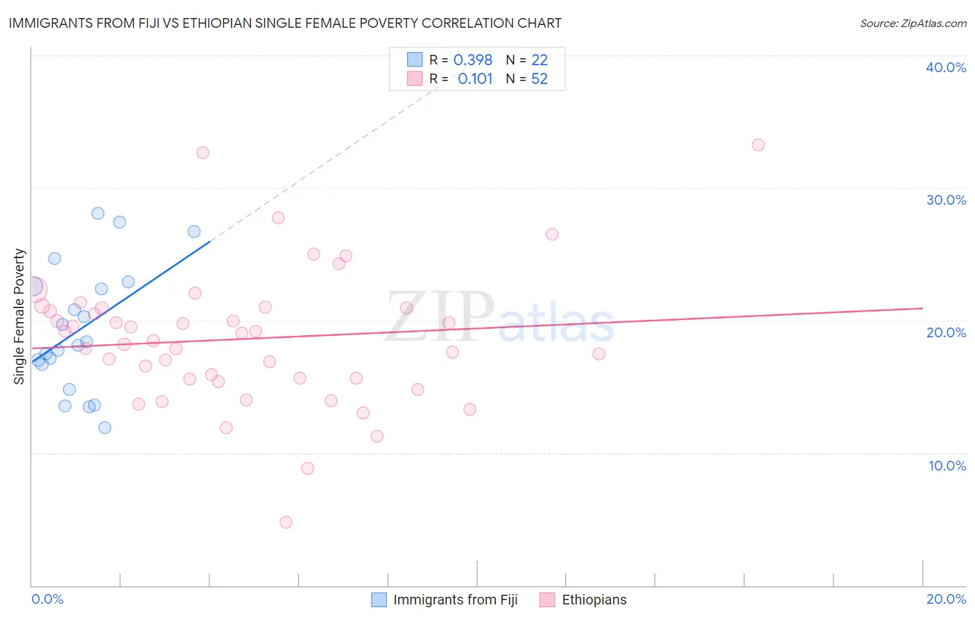 Immigrants from Fiji vs Ethiopian Single Female Poverty