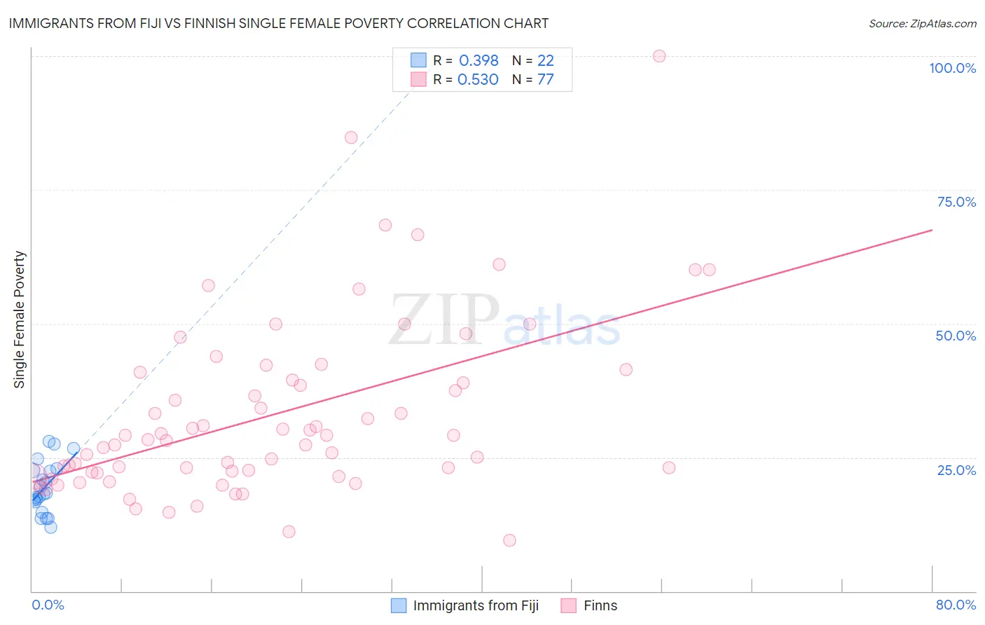 Immigrants from Fiji vs Finnish Single Female Poverty