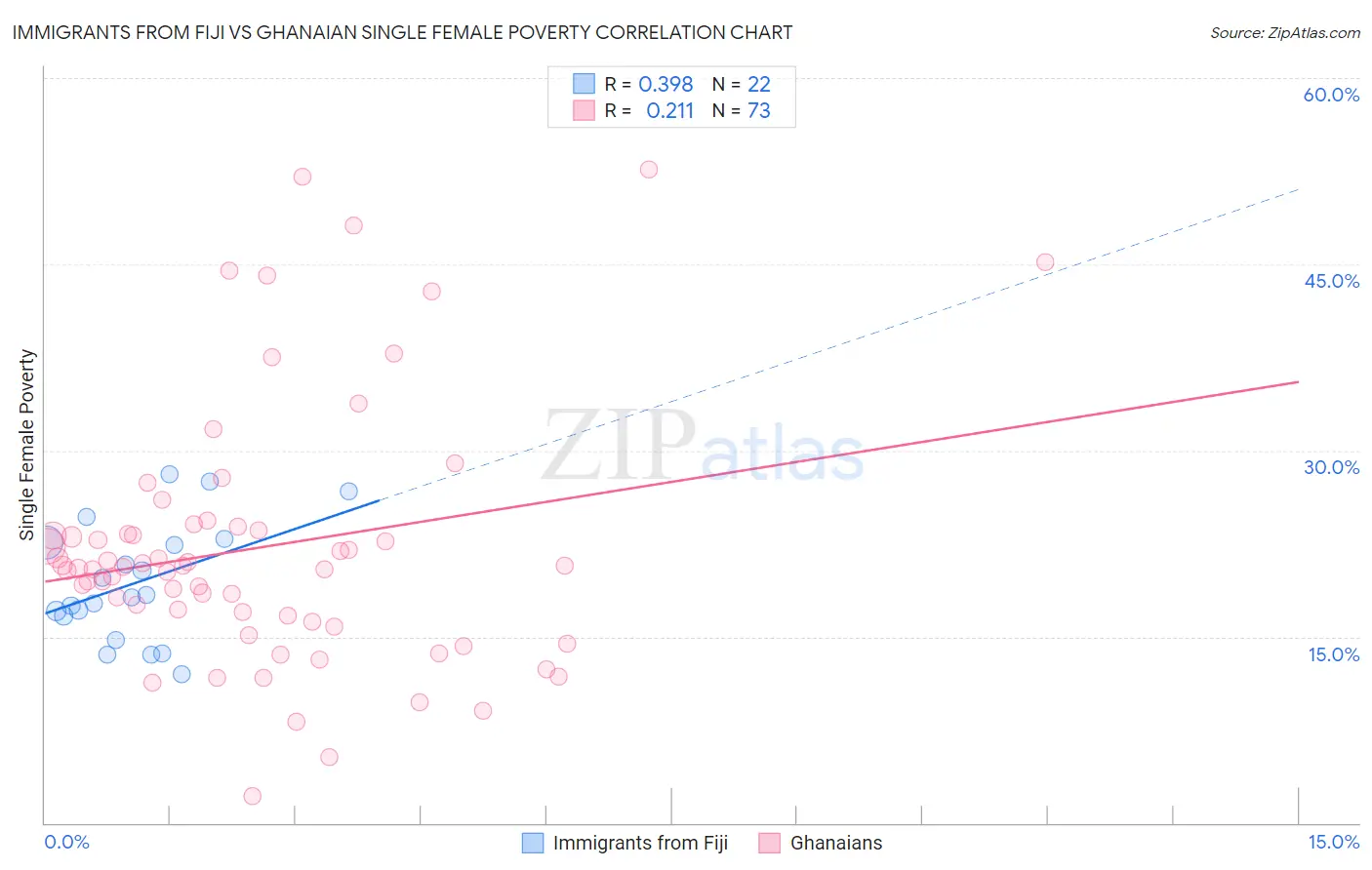 Immigrants from Fiji vs Ghanaian Single Female Poverty