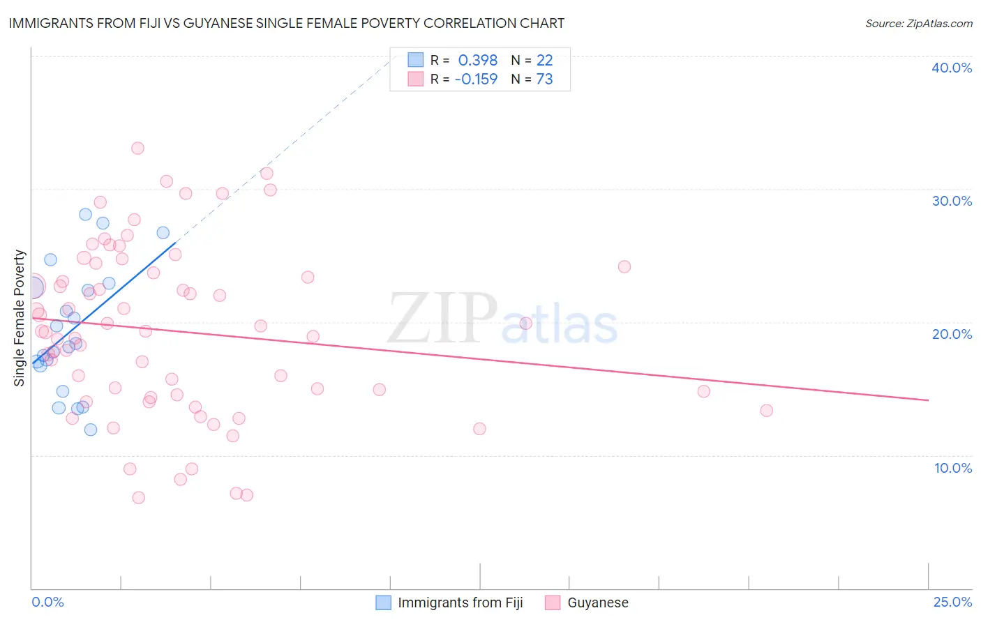 Immigrants from Fiji vs Guyanese Single Female Poverty