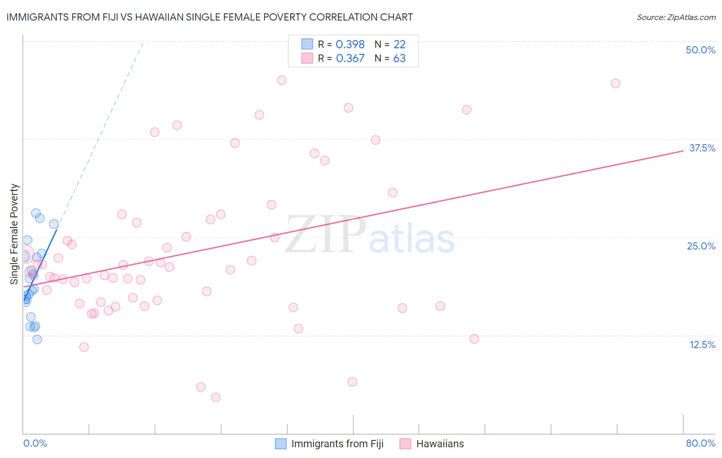 Immigrants from Fiji vs Hawaiian Single Female Poverty