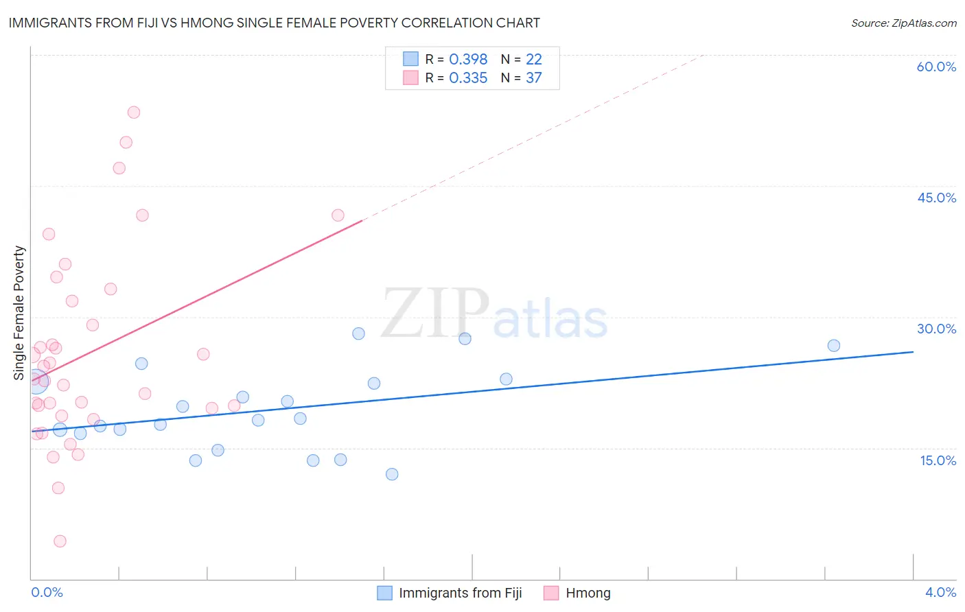 Immigrants from Fiji vs Hmong Single Female Poverty