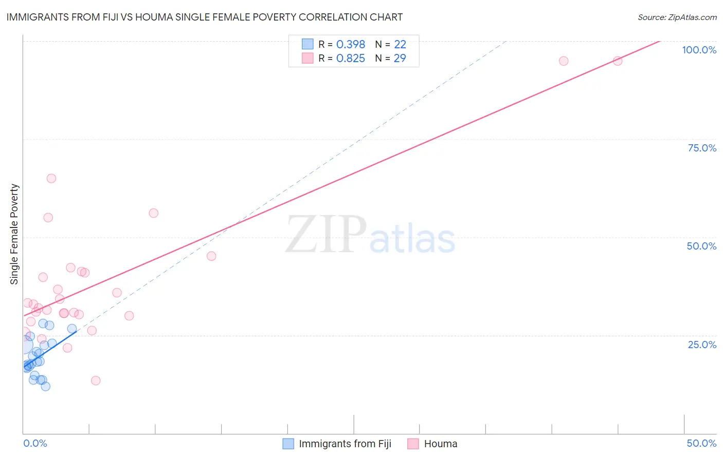 Immigrants from Fiji vs Houma Single Female Poverty