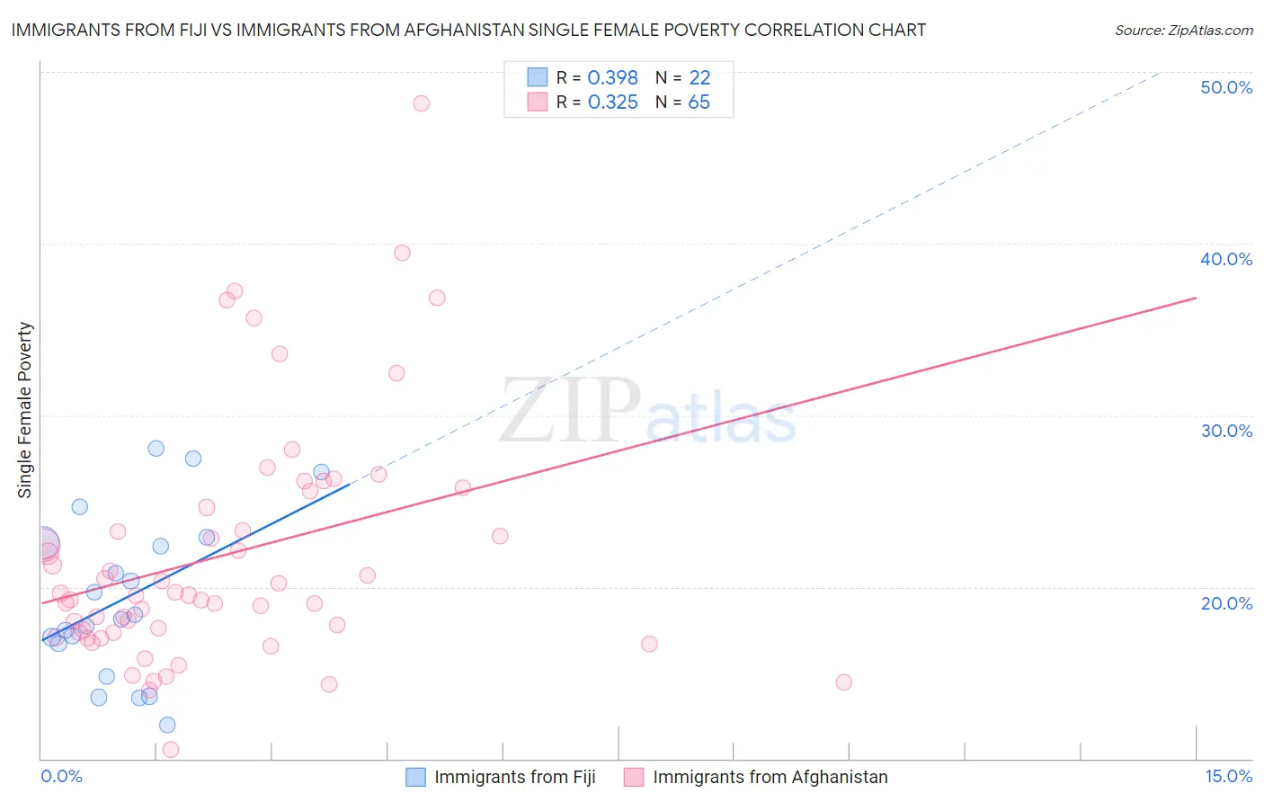 Immigrants from Fiji vs Immigrants from Afghanistan Single Female Poverty