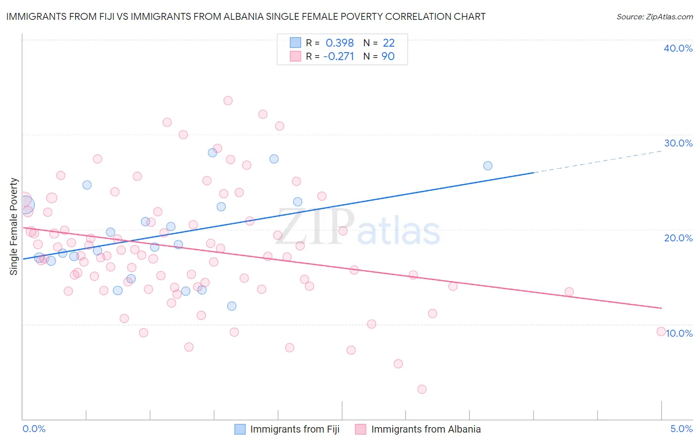 Immigrants from Fiji vs Immigrants from Albania Single Female Poverty