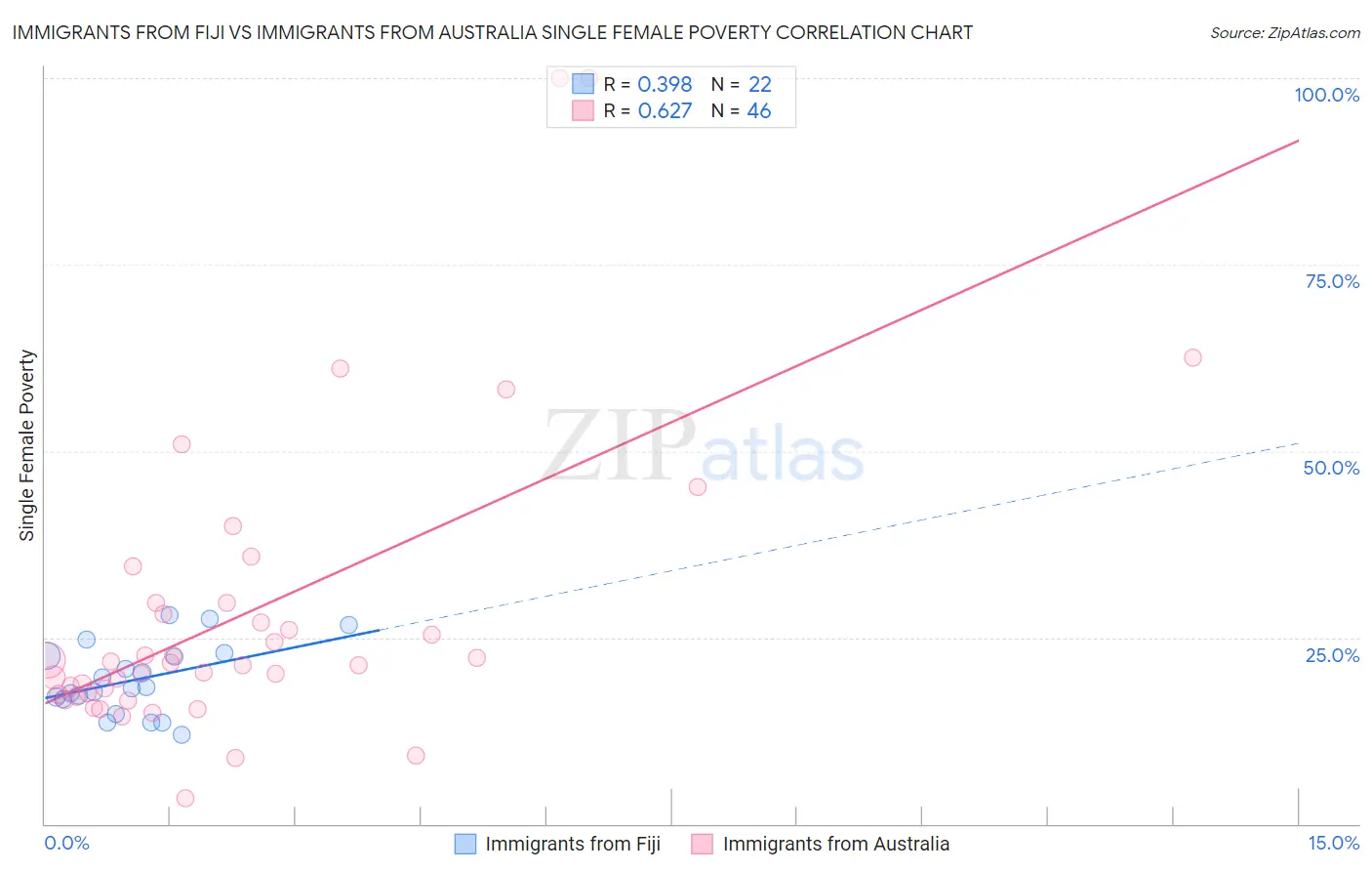 Immigrants from Fiji vs Immigrants from Australia Single Female Poverty
