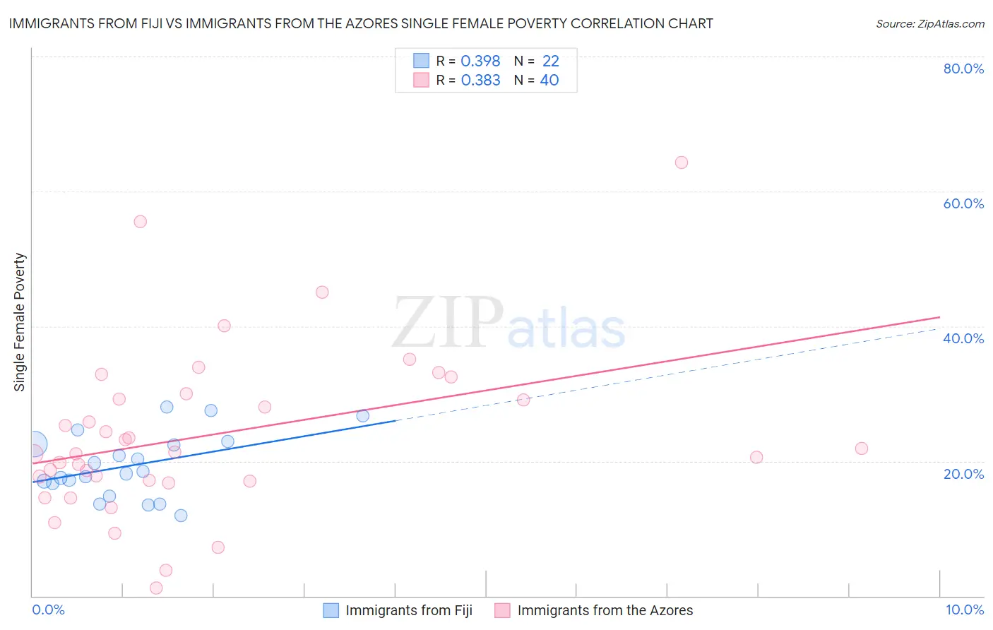 Immigrants from Fiji vs Immigrants from the Azores Single Female Poverty