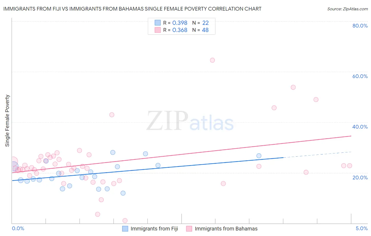 Immigrants from Fiji vs Immigrants from Bahamas Single Female Poverty