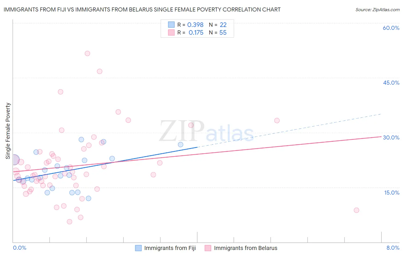 Immigrants from Fiji vs Immigrants from Belarus Single Female Poverty