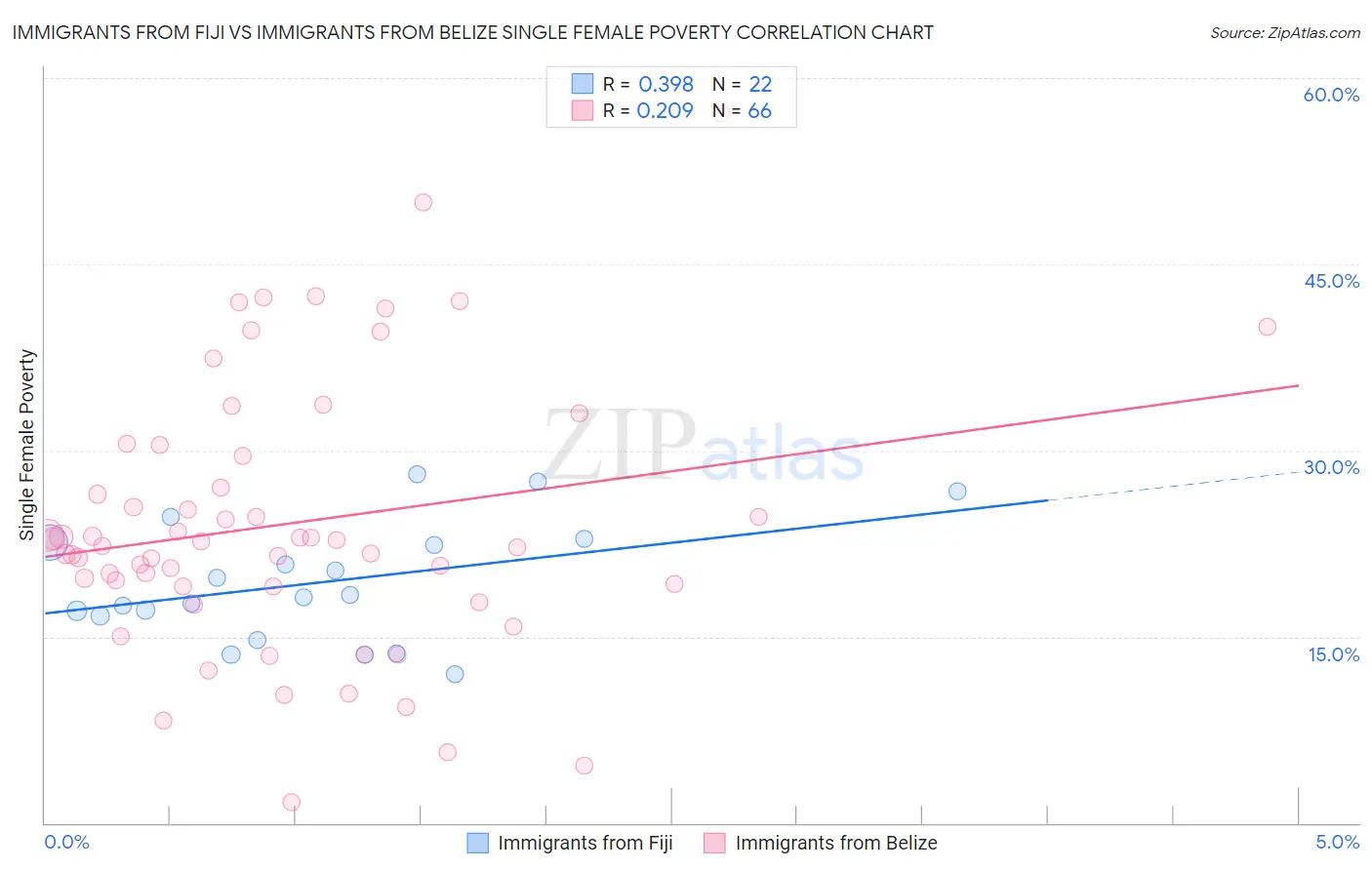 Immigrants from Fiji vs Immigrants from Belize Single Female Poverty