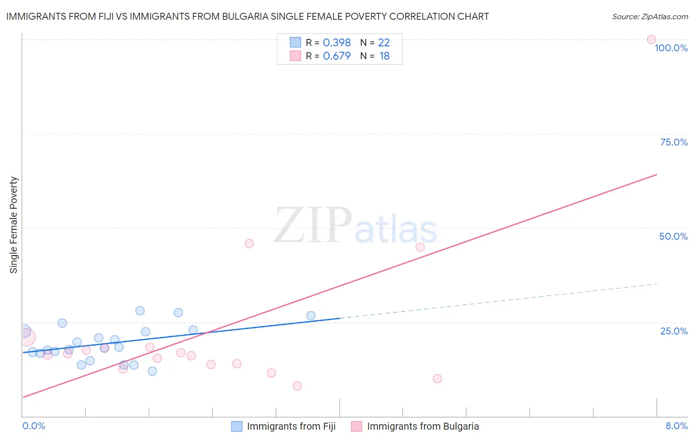 Immigrants from Fiji vs Immigrants from Bulgaria Single Female Poverty
