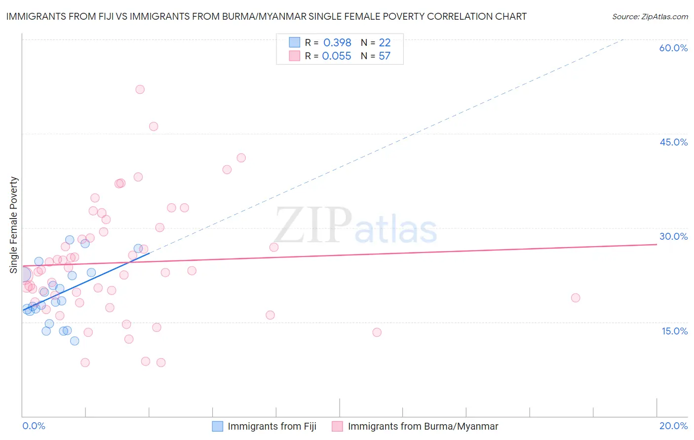 Immigrants from Fiji vs Immigrants from Burma/Myanmar Single Female Poverty
